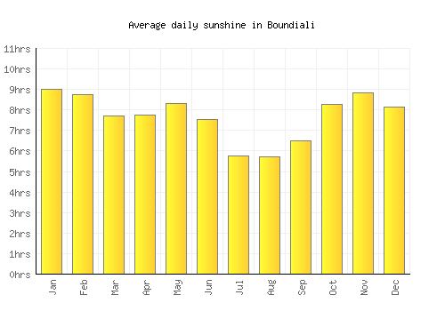 Boundiali average daily sunshine chart