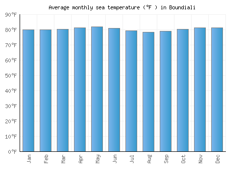 Boundiali average sea temperature chart (Fahrenheit)