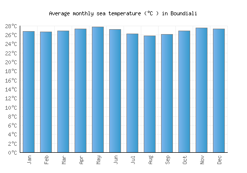 Boundiali average sea temperature chart (Celsius)