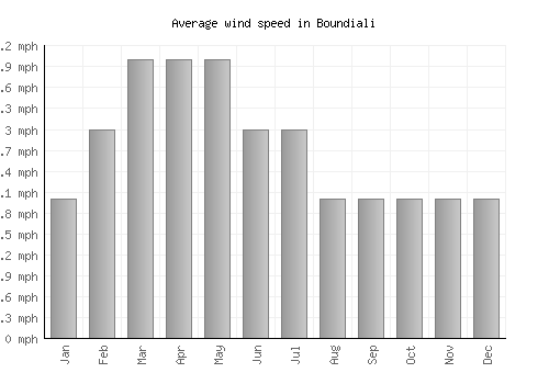 Boundiali average winspeed by month (mph)