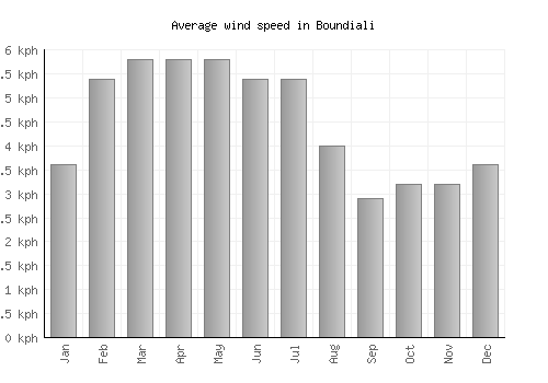 Boundiali average winspeed by month (km/h)