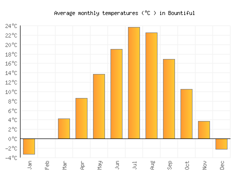 Bountiful average temperature chart (Celsius)