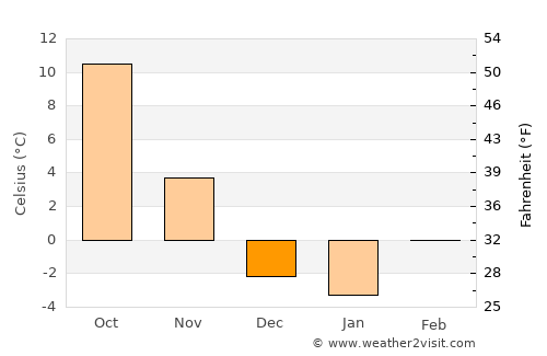 Bountiful average temperature in December