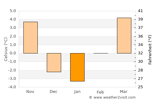 Bountiful average temperature in January