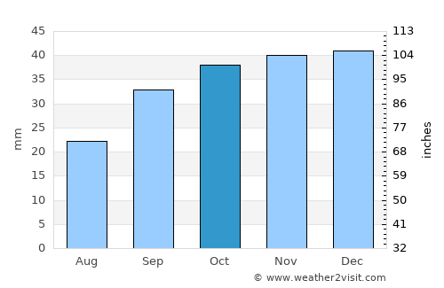 Bountiful average rain in October