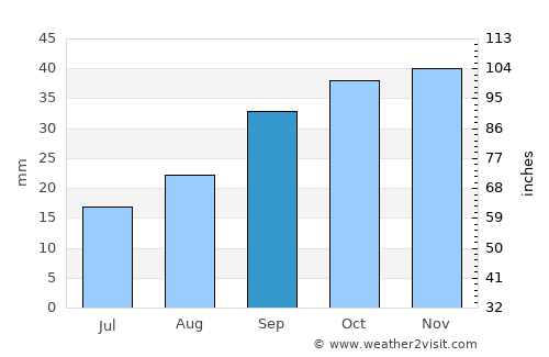 Bountiful average rain in September