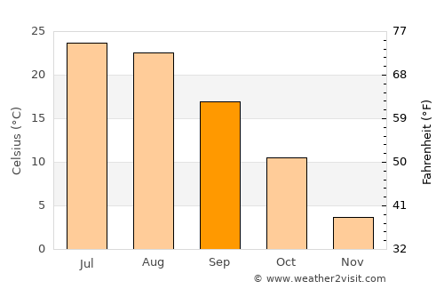 Bountiful average temperature in September