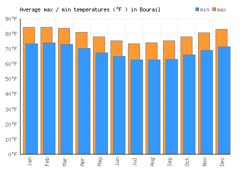Bourail average minimum / maximum temperatures (Fahrenheit)