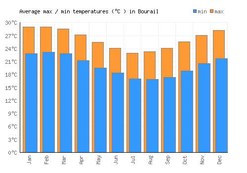 Bourail average minimum / maximum temperatures (Celsius)