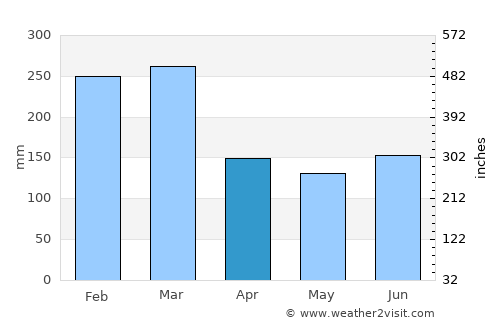 Bourail average rain in April