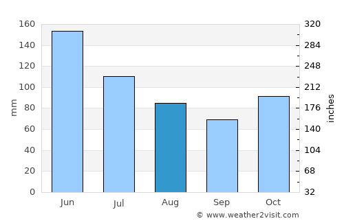 Bourail average rain in August