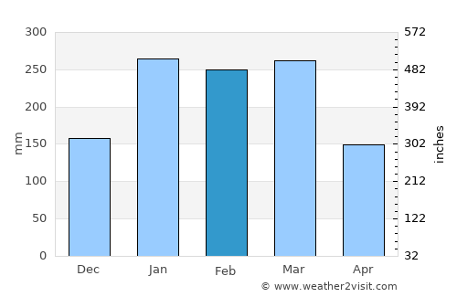 Bourail average rain in February