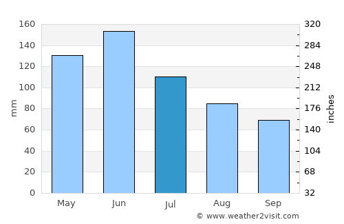 Bourail average rain in July