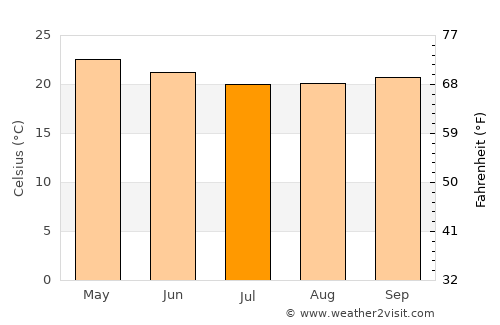 Bourail average temperature in July