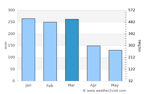 Bourail average rain in March