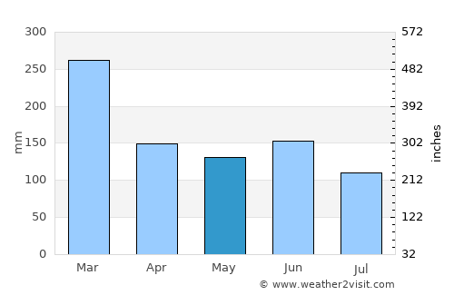 Bourail average rain in May