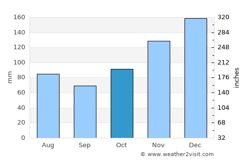 Bourail average rain in October