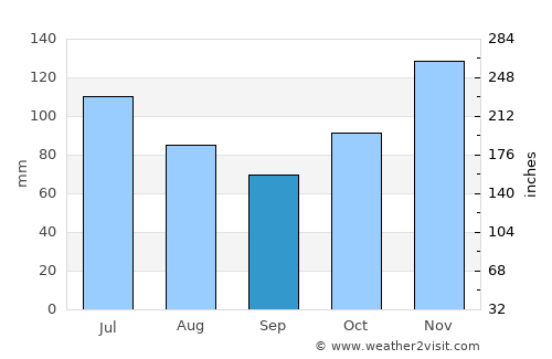 Bourail average rain in September