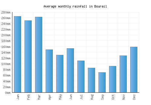 Bourail monthly rainfall chart (mm)
