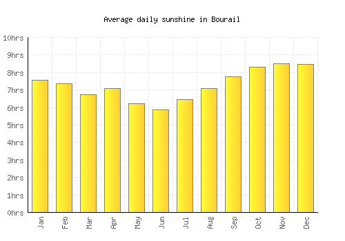 Bourail average daily sunshine chart
