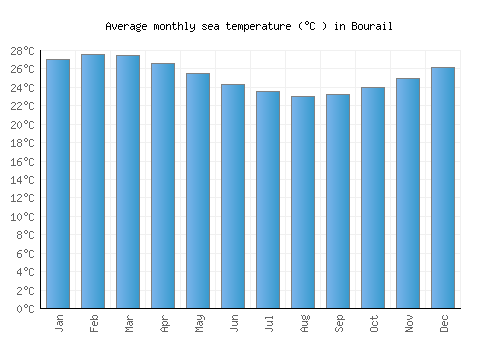 Bourail average sea temperature chart (Celsius)