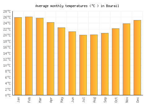 Bourail average temperature chart (Celsius)