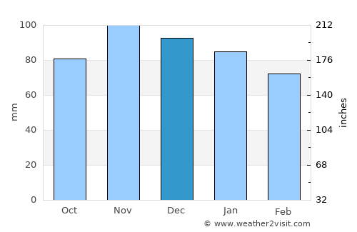 Bourcefranc-le-Chapus average rain in December