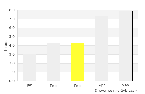 Bourcefranc-le-Chapus average rain in February