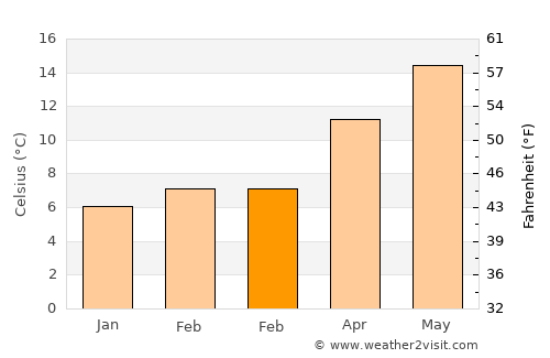 Bourcefranc-le-Chapus average temperature in February