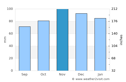 Bourcefranc-le-Chapus average rain in November