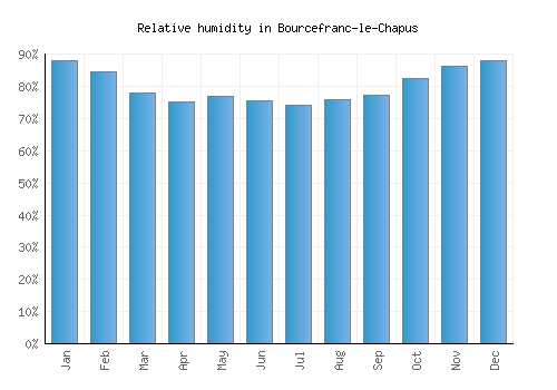 Bourcefranc-le-Chapus relative humidity averages
