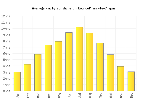 Bourcefranc-le-Chapus average daily sunshine chart