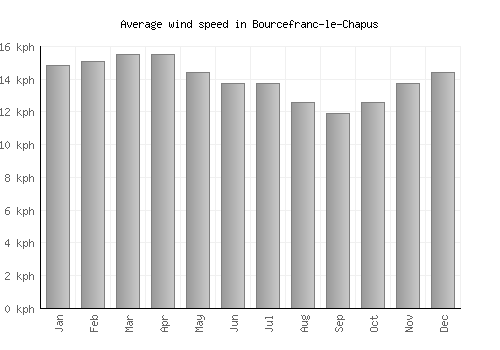 Bourcefranc-le-Chapus average winspeed by month (km/h)