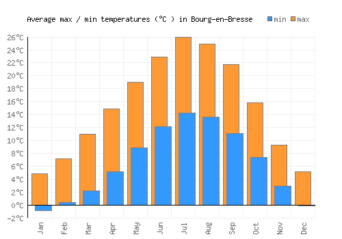 Bourg-en-Bresse average minimum / maximum temperatures (Celsius)