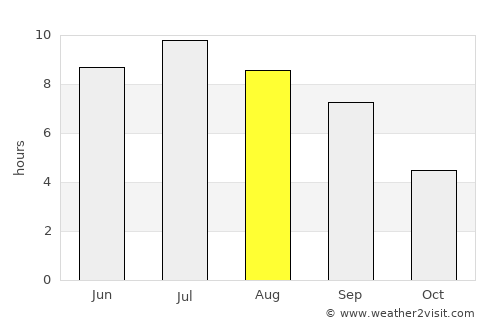 Bourg-en-Bresse average rain in August