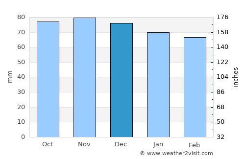Bourg-en-Bresse average rain in December