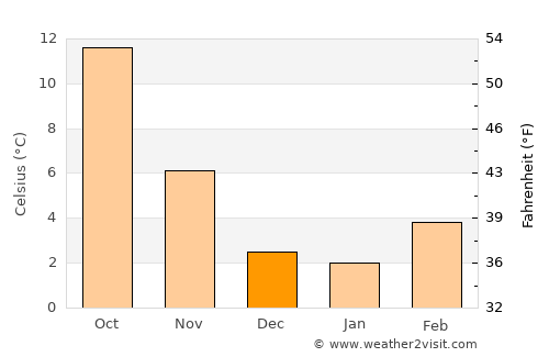 Bourg-en-Bresse average temperature in December