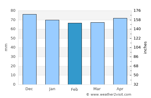 Bourg-en-Bresse average rain in February
