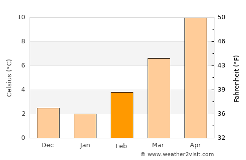 Bourg-en-Bresse average temperature in February