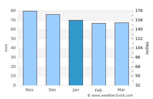Bourg-en-Bresse average rain in January