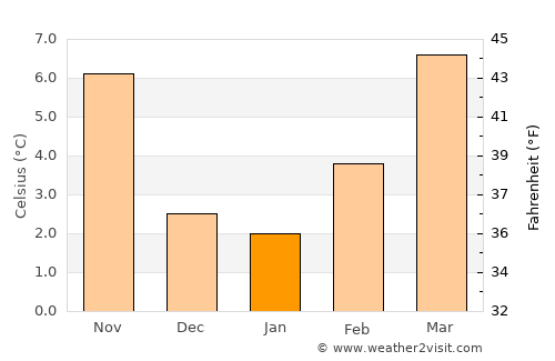 Bourg-en-Bresse average temperature in January