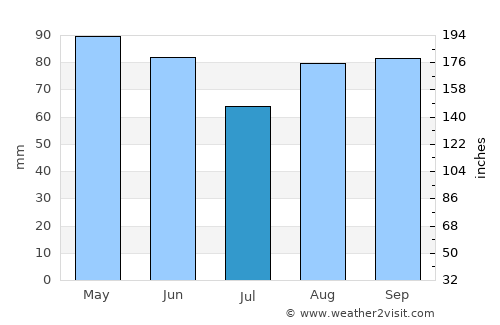 Bourg-en-Bresse average rain in July