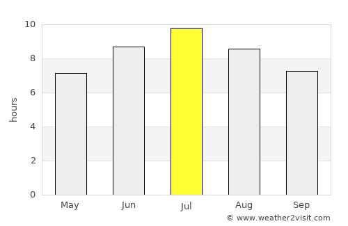 Bourg-en-Bresse average rain in July