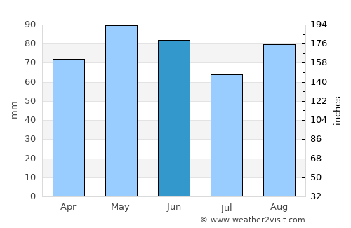 Bourg-en-Bresse average rain in June