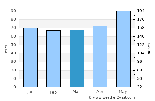 Bourg-en-Bresse average rain in March