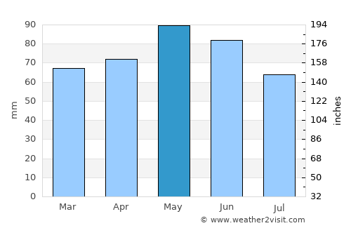 Bourg-en-Bresse average rain in May