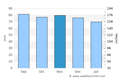 Bourg-en-Bresse average rain in November