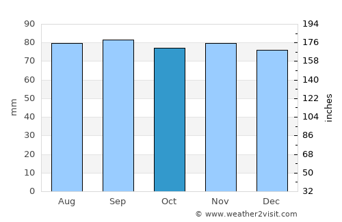 Bourg-en-Bresse average rain in October