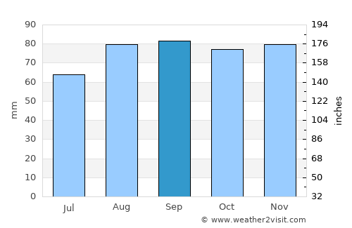 Bourg-en-Bresse average rain in September