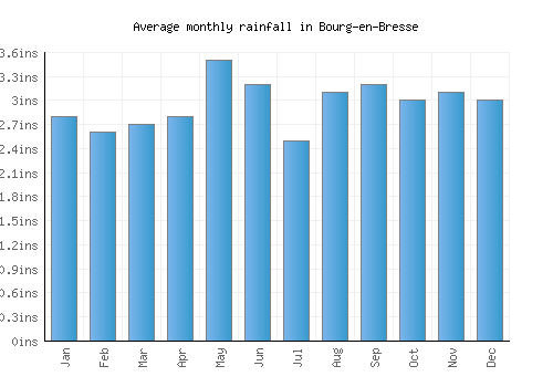 Bourg-en-Bresse monthly rainfall chart (inches)
